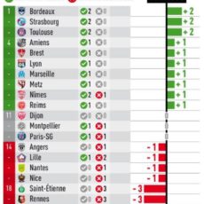 #Arbitrage : Les Verts parmi les plus impactés par les décisions du VAR