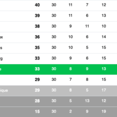 Ligue 1 : Ça revient fort derrière les Verts